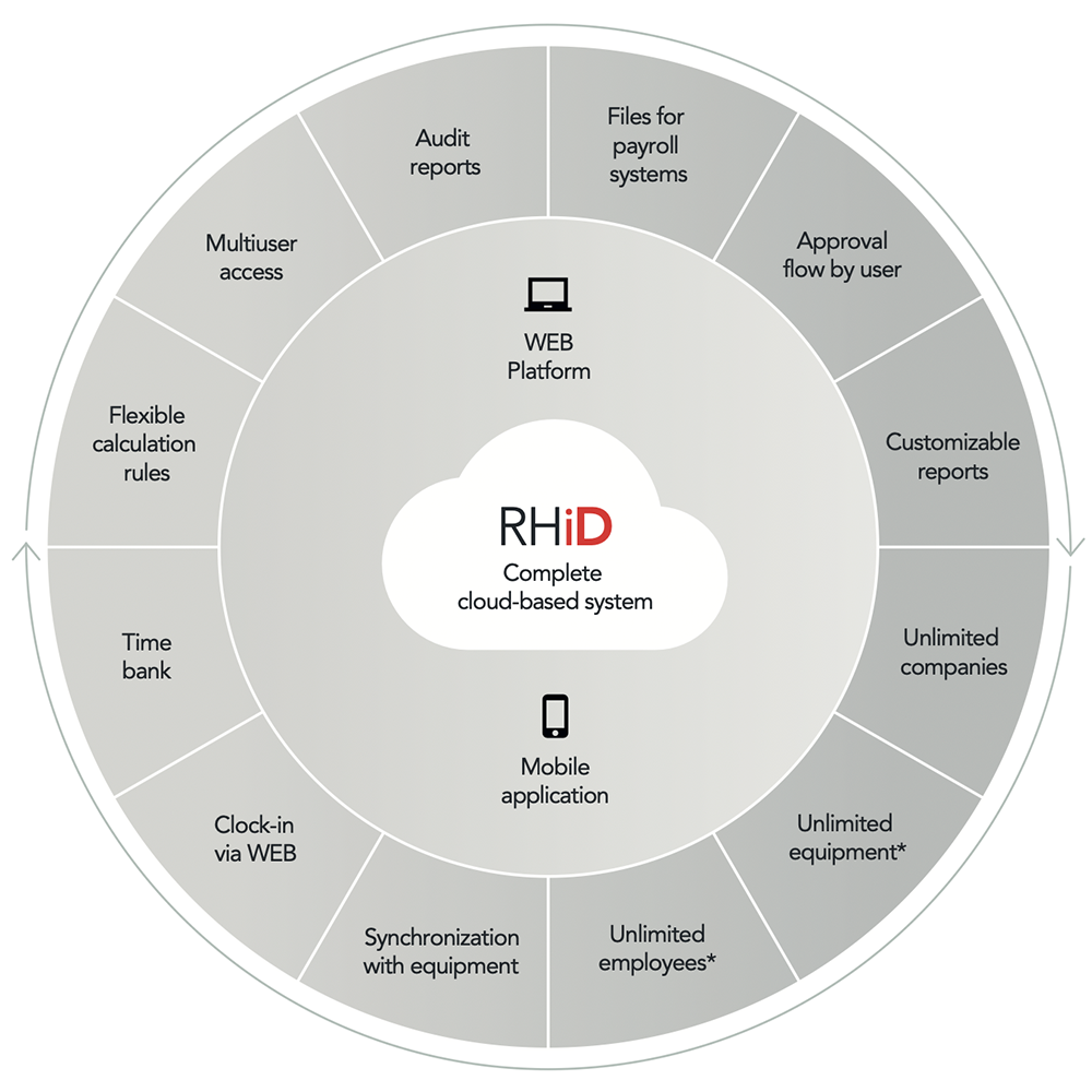 RHiD Functionality Diagram